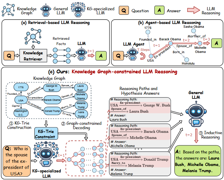 Graph-constrained Reasoning:Faithful Reasoning on Knowledge Graphs with  Large Language Models