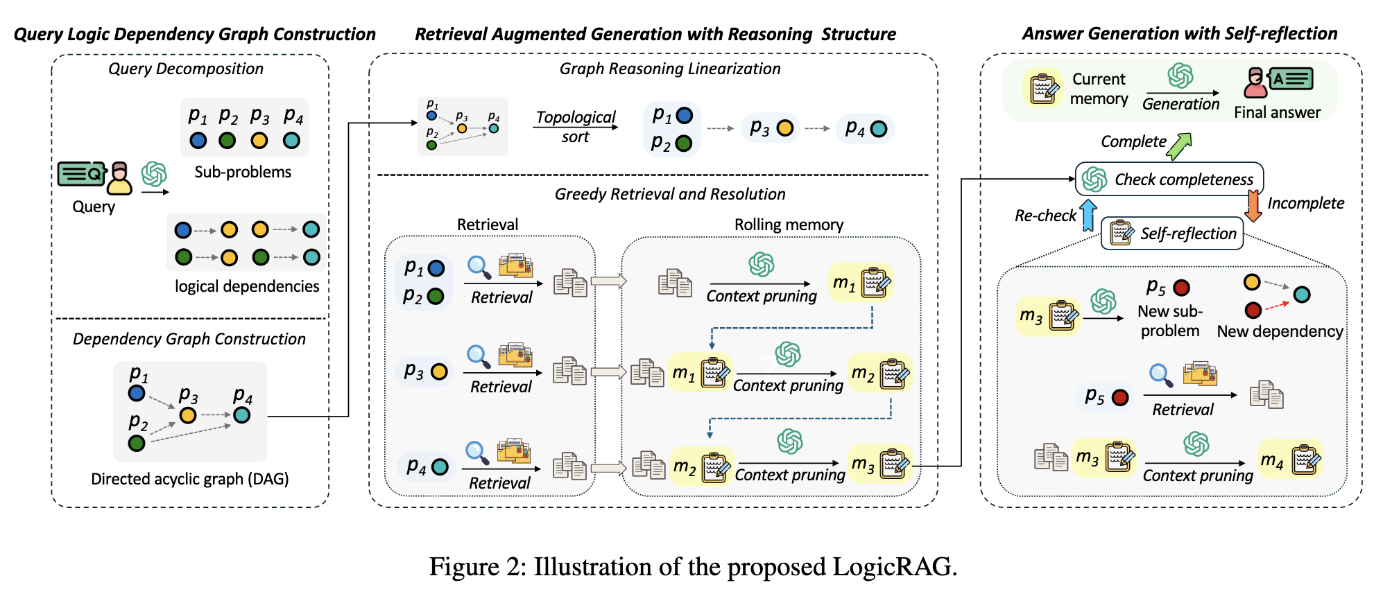 logicRAG框架图