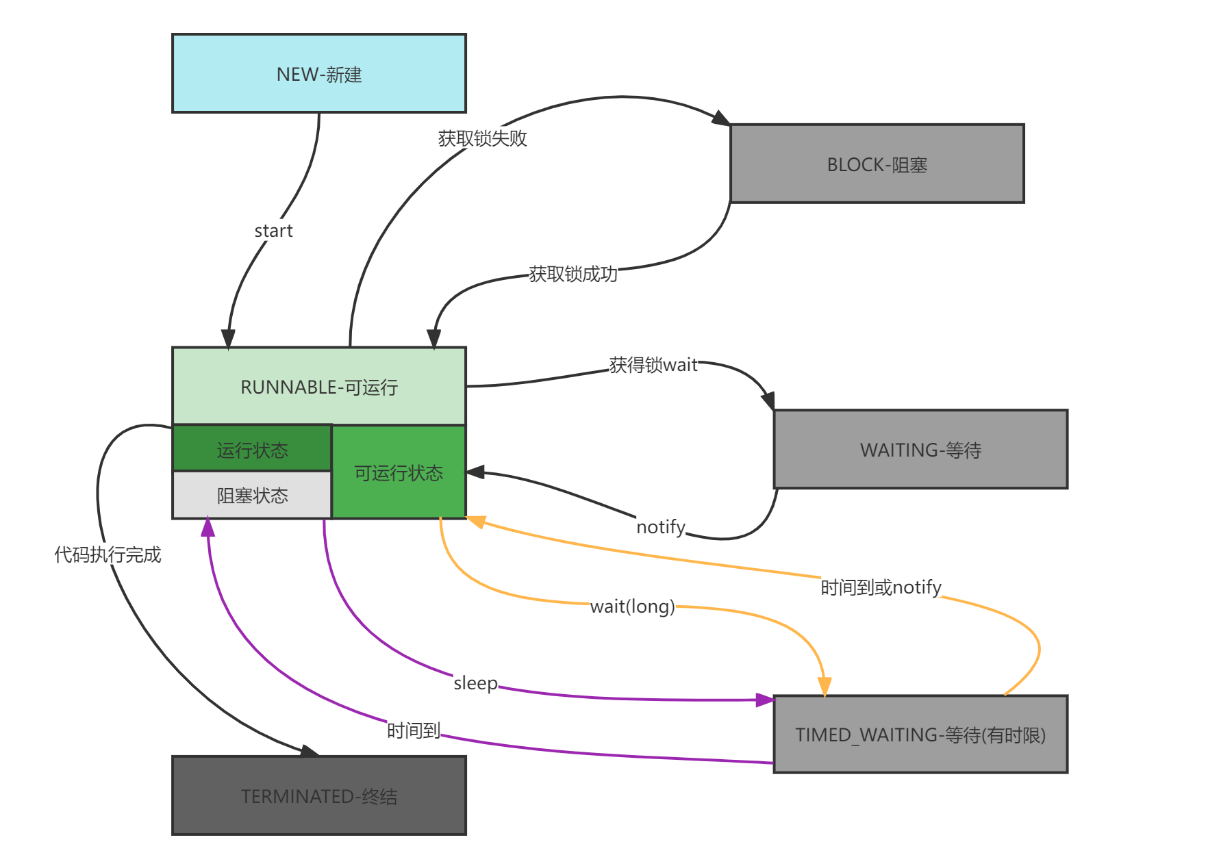java代码层面划分线程状态