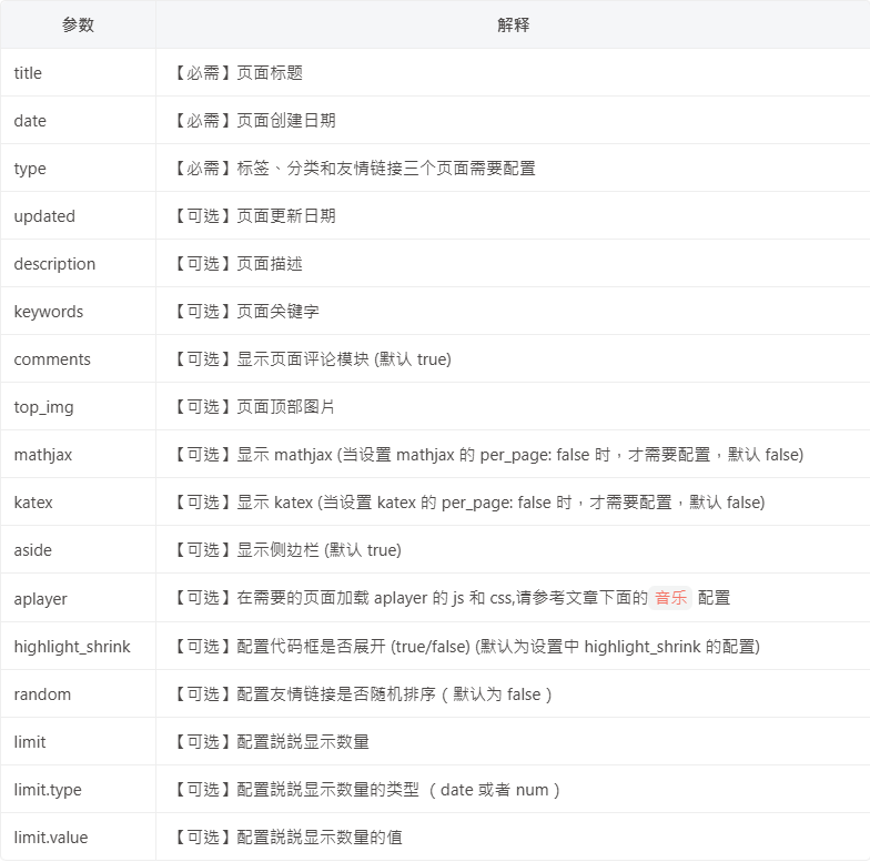 Page Front-matter参数详解